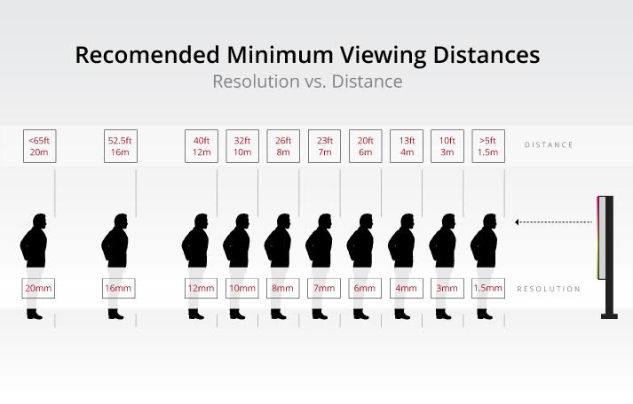 Led viewing distances
